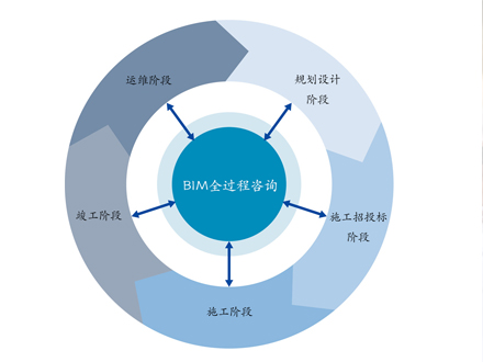 BIM全过程咨询服务